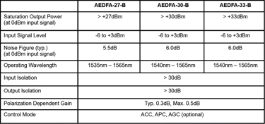 High Power EDFA Specifications