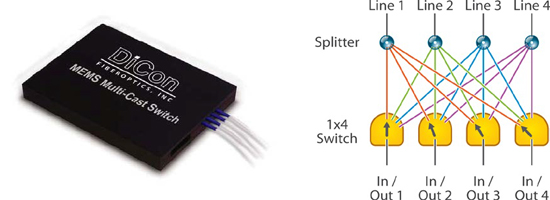 MEMS Multicast Optical Switches