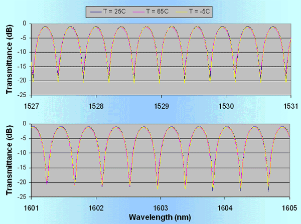 光貿易: Optoplex DPSK Demodulator 復調器 Delay Line Interferometer
