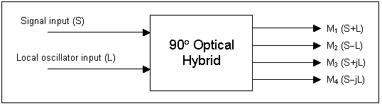 光貿易: Optoplex 90-Degree Optical Hybrid 90°光ハイブリッド