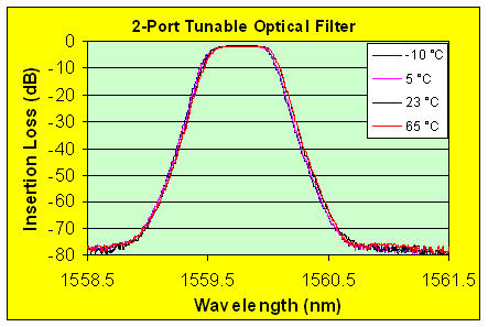 光貿易： Optoplex 2-Port Tunable Optical Filter チューナブル光フィルタ