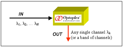 光貿易： Optoplex 2-Port Tunable Optical Filter チューナブル光フィルタ