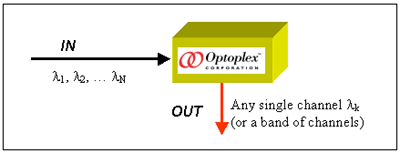 光貿易: Optoplex 2-Port Tunable Optical Filter チューナブル光フィルタ