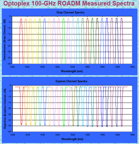 光貿易： Optoplex Reconfigurable Optical Add/Drop Multiplexer ROADM