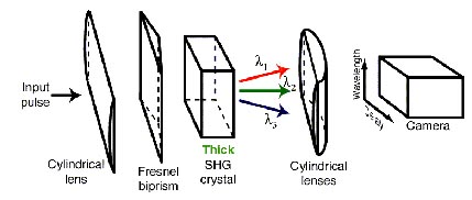 フレネルバイプリズムと厚いSHG結晶を使用した光学レイアウト